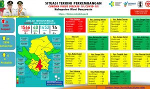 Update COVID-19 Muba: Bertambah 7 Kasus Sembuh dan Positif