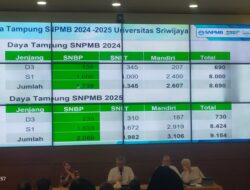 Pengumuman Hasil SNBP Tahun 2025, 2.065 Peserta Lolos Seleksi 